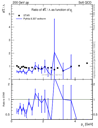 Plot of Lbar2L_pt in 200 GeV pp collisions
