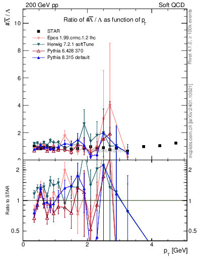 Plot of Lbar2L_pt in 200 GeV pp collisions