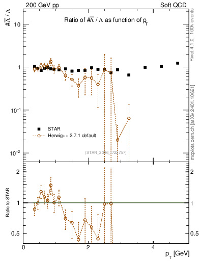 Plot of Lbar2L_pt in 200 GeV pp collisions