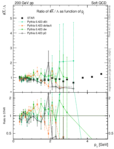 Plot of Lbar2L_pt in 200 GeV pp collisions