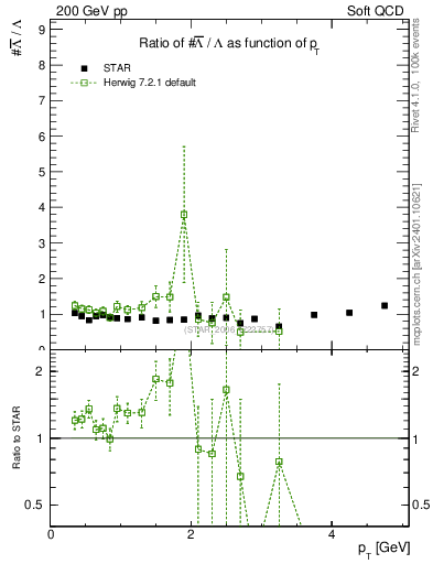 Plot of Lbar2L_pt in 200 GeV pp collisions