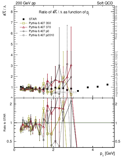 Plot of Lbar2L_pt in 200 GeV pp collisions