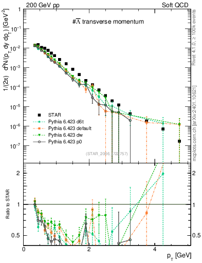 Plot of Lbar_pt in 200 GeV pp collisions