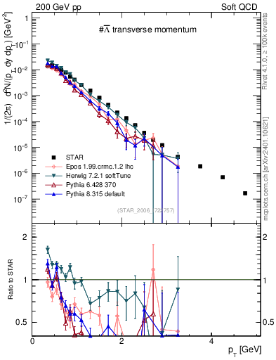 Plot of Lbar_pt in 200 GeV pp collisions
