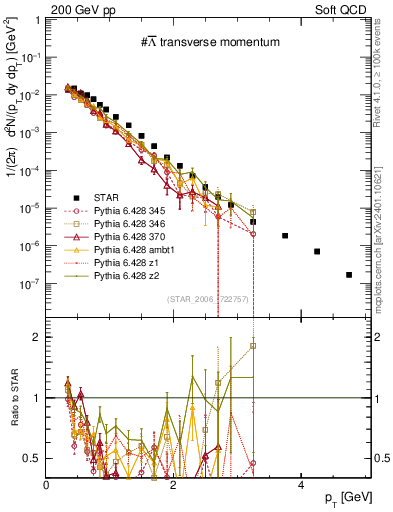 Plot of Lbar_pt in 200 GeV pp collisions