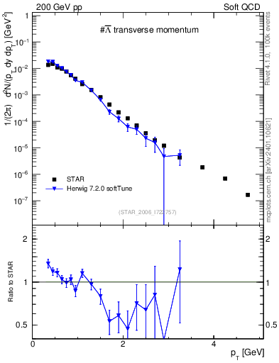 Plot of Lbar_pt in 200 GeV pp collisions