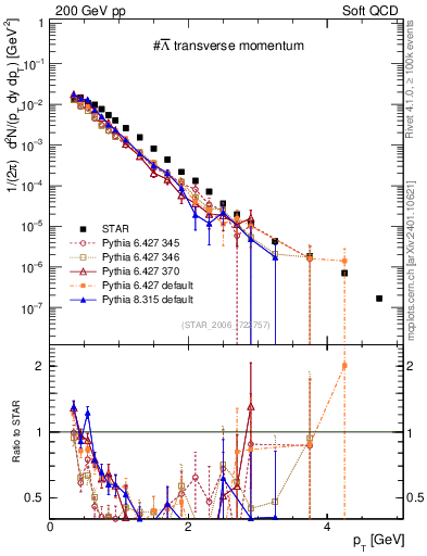 Plot of Lbar_pt in 200 GeV pp collisions