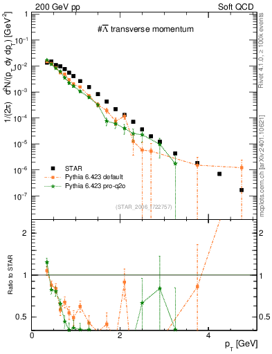 Plot of Lbar_pt in 200 GeV pp collisions