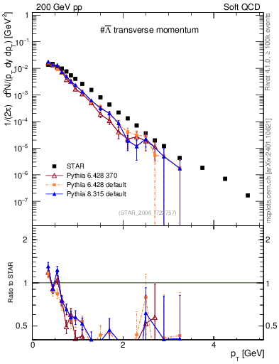 Plot of Lbar_pt in 200 GeV pp collisions