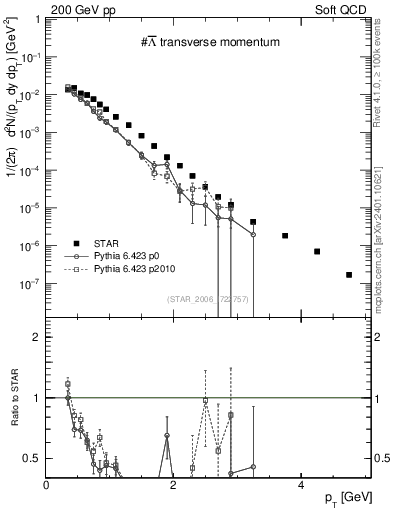 Plot of Lbar_pt in 200 GeV pp collisions