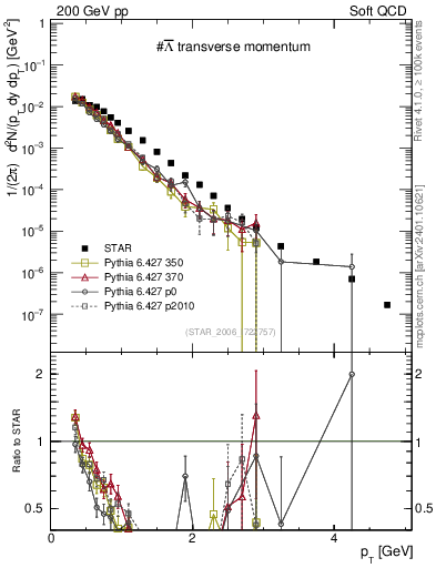 Plot of Lbar_pt in 200 GeV pp collisions