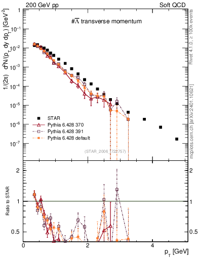 Plot of Lbar_pt in 200 GeV pp collisions