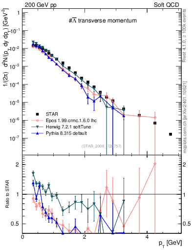 Plot of Lbar_pt in 200 GeV pp collisions