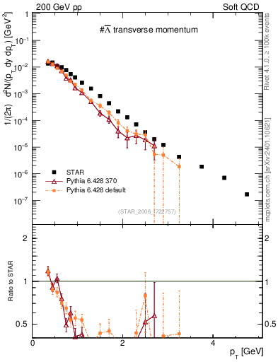 Plot of Lbar_pt in 200 GeV pp collisions