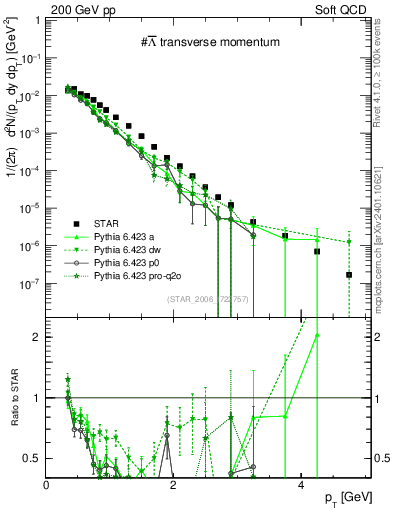 Plot of Lbar_pt in 200 GeV pp collisions