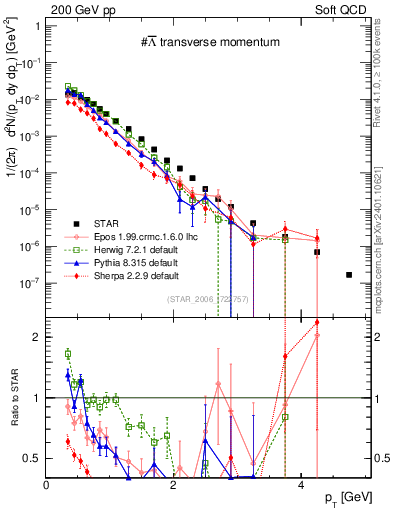 Plot of Lbar_pt in 200 GeV pp collisions