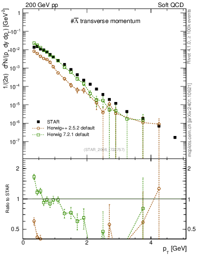 Plot of Lbar_pt in 200 GeV pp collisions