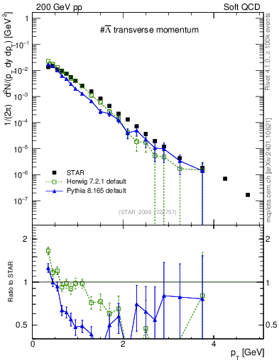 Plot of Lbar_pt in 200 GeV pp collisions