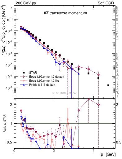 Plot of Lbar_pt in 200 GeV pp collisions