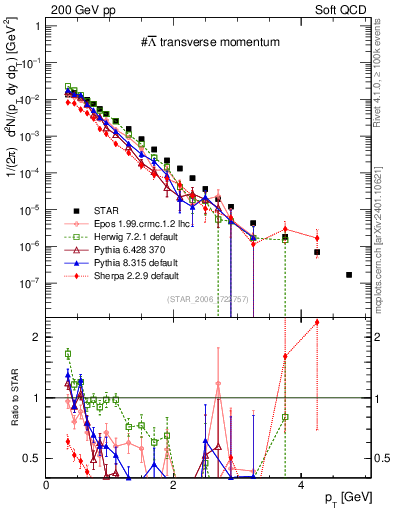 Plot of Lbar_pt in 200 GeV pp collisions