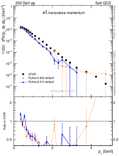 Plot of Lbar_pt in 200 GeV pp collisions