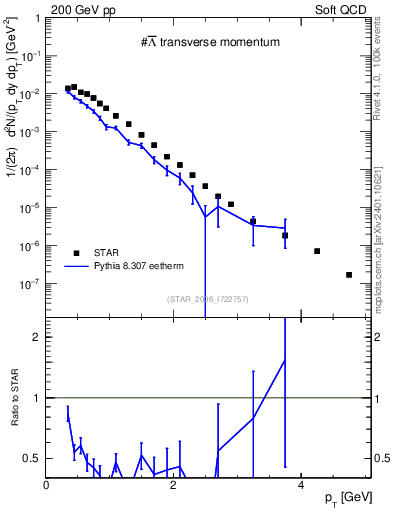 Plot of Lbar_pt in 200 GeV pp collisions