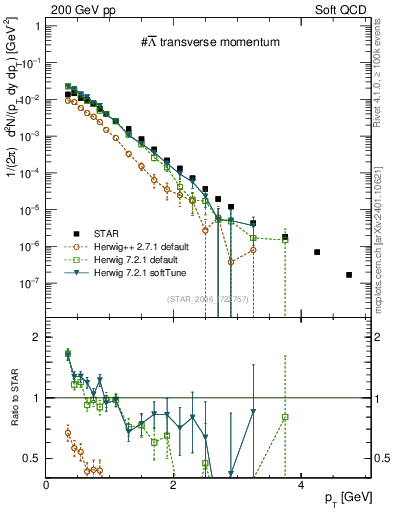 Plot of Lbar_pt in 200 GeV pp collisions