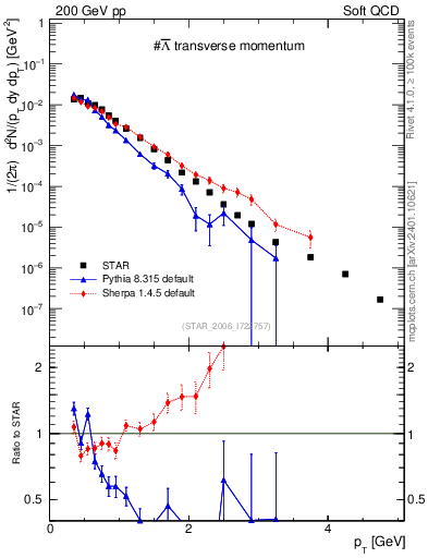 Plot of Lbar_pt in 200 GeV pp collisions
