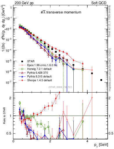 Plot of Lbar_pt in 200 GeV pp collisions