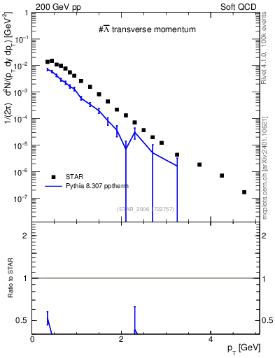 Plot of Lbar_pt in 200 GeV pp collisions