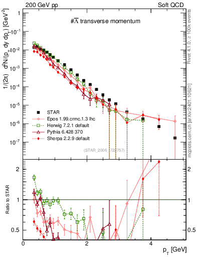 Plot of Lbar_pt in 200 GeV pp collisions