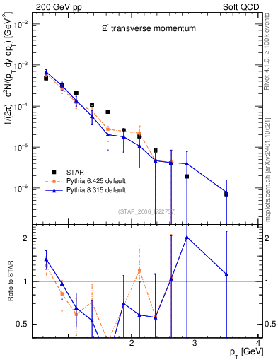 Plot of Xim_pt in 200 GeV pp collisions
