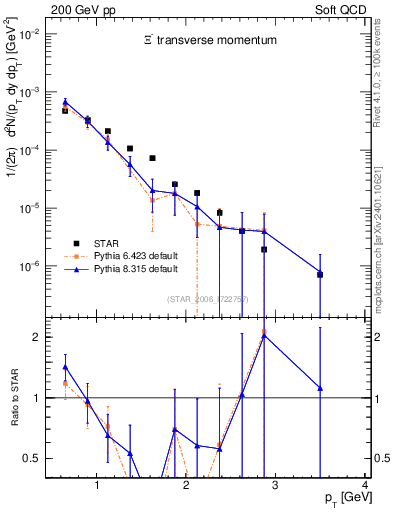 Plot of Xim_pt in 200 GeV pp collisions