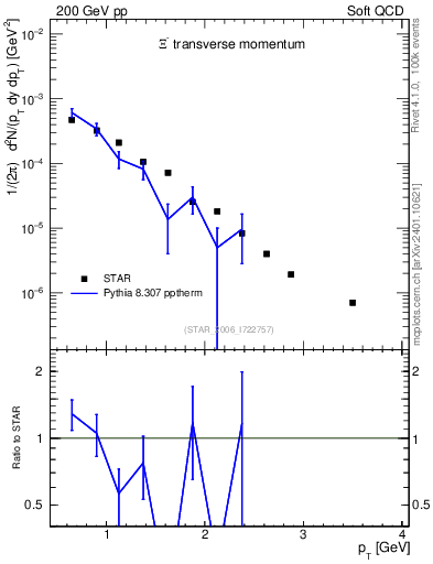 Plot of Xim_pt in 200 GeV pp collisions