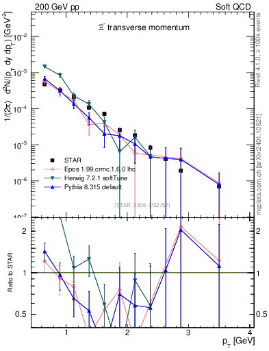 Plot of Xim_pt in 200 GeV pp collisions