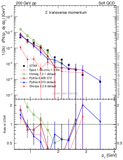 Plot of Xim_pt in 200 GeV pp collisions