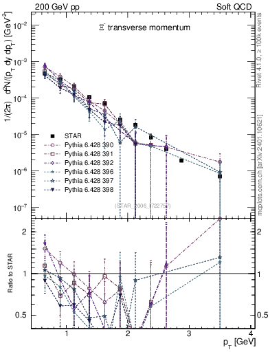 Plot of Xim_pt in 200 GeV pp collisions
