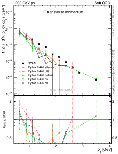 Plot of Xim_pt in 200 GeV pp collisions