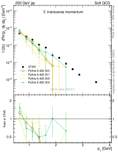 Plot of Xim_pt in 200 GeV pp collisions
