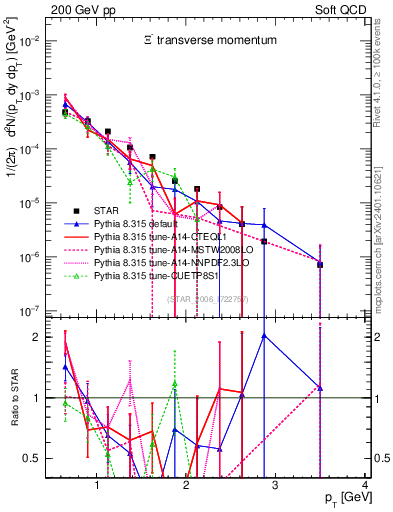 Plot of Xim_pt in 200 GeV pp collisions