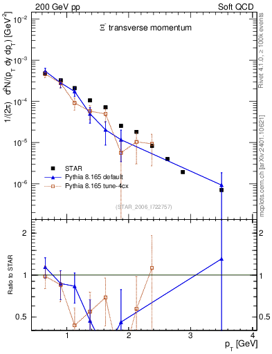 Plot of Xim_pt in 200 GeV pp collisions