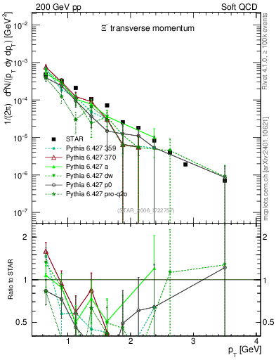 Plot of Xim_pt in 200 GeV pp collisions