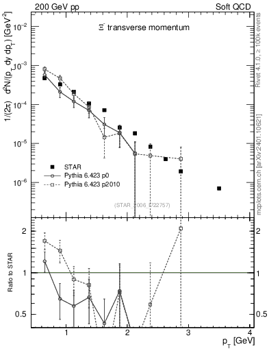Plot of Xim_pt in 200 GeV pp collisions