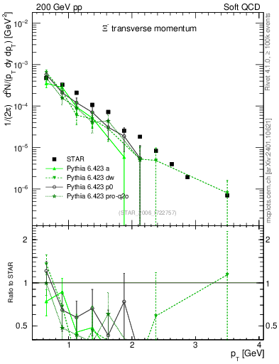Plot of Xim_pt in 200 GeV pp collisions
