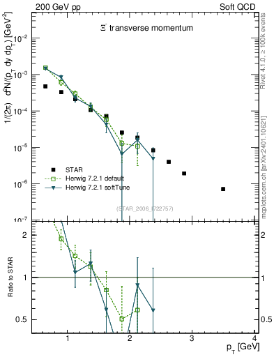 Plot of Xim_pt in 200 GeV pp collisions