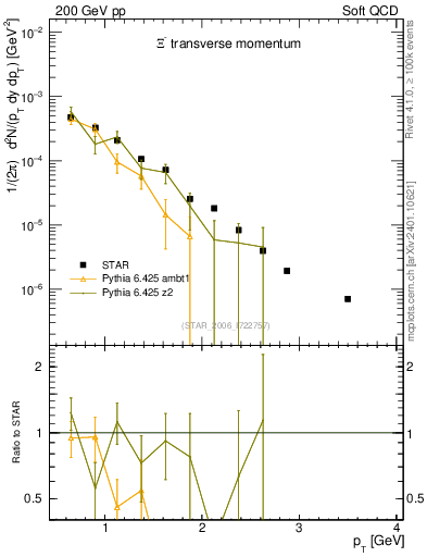 Plot of Xim_pt in 200 GeV pp collisions