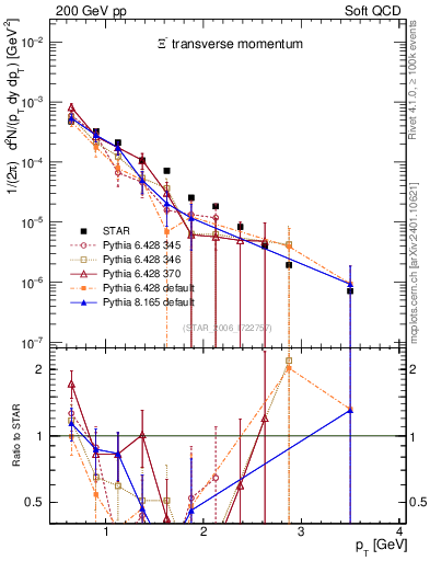 Plot of Xim_pt in 200 GeV pp collisions