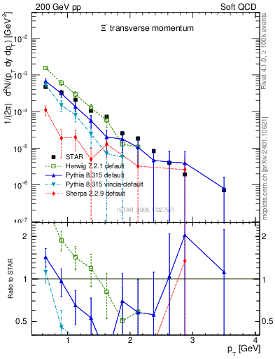 Plot of Xim_pt in 200 GeV pp collisions