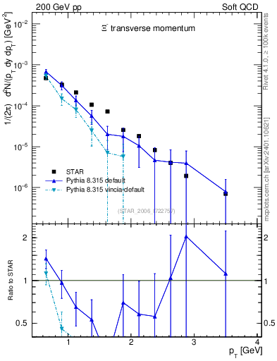Plot of Xim_pt in 200 GeV pp collisions