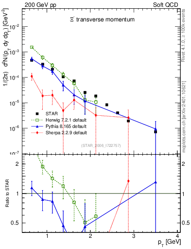 Plot of Xim_pt in 200 GeV pp collisions